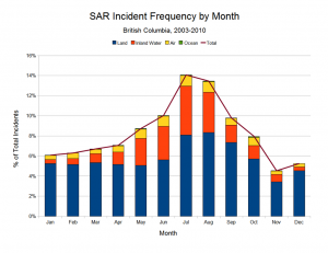 SAR Incident Frequency by Month (2003 to 2010)