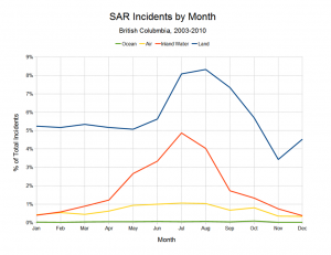 SAR Incidents by Month (2003 to 2010)