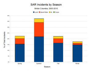 SAR Incidents by Season (2003 to 2010)