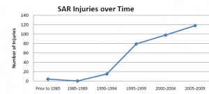 SAR-Injuries-over-time1
