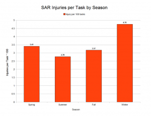 SAR Injuries per Task by Season[4]