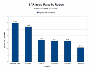 SAR Injury Rates by Region[4]