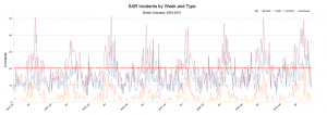 SAR Incidents by Week and Type (2003 to 2010)