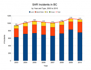 SAR Incidents by Year and Type 2003 to 2010