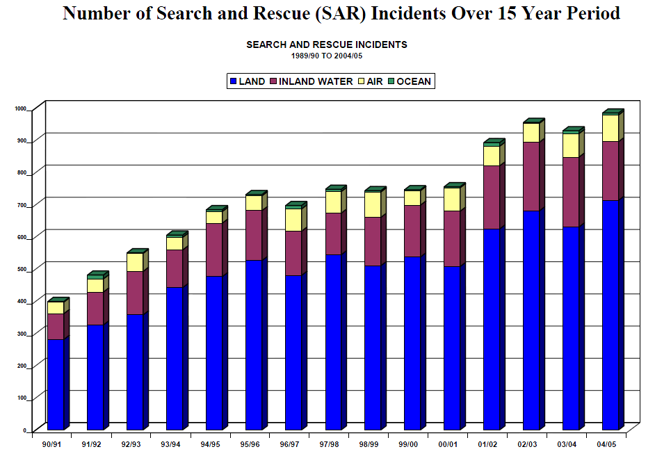 Accidents in Incidents: A review of SAR-related injuries