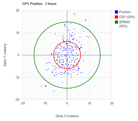 Calculating your own GPS accuracy