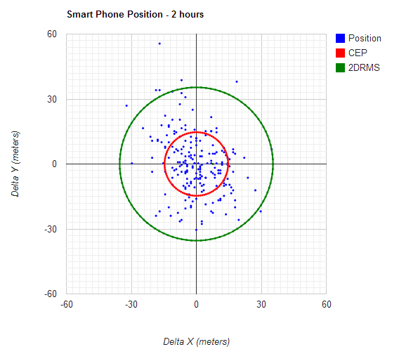 Measuring GPS accuracy – Oplopanax