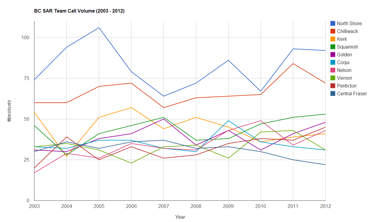 SAR Team call volumes in BC