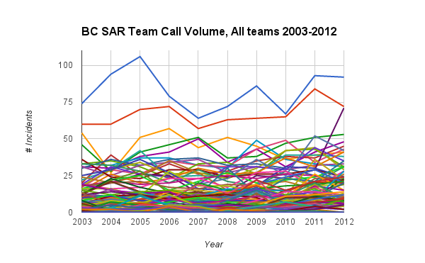 Call Volumes All Teams 2003-2012