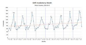 SAR Incidents by Month (2003 to 2010)
