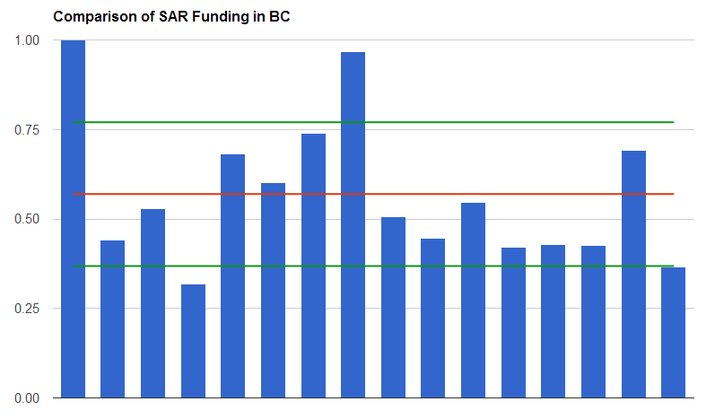 Comparing SAR Funding in BC