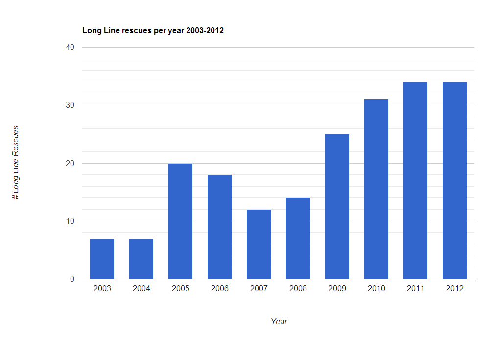 Long Line Rescue Incidents, 2003-2012