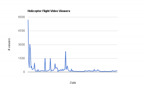 Video views by date, showing drastically fewer views for later videos