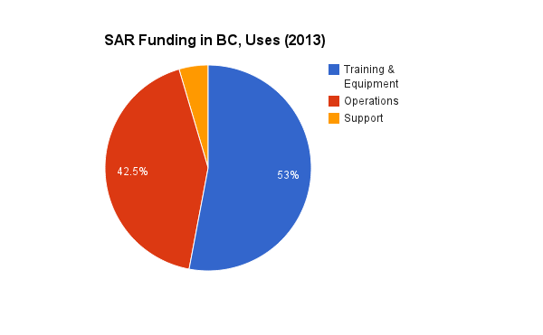 Who is paying for SAR in BC?