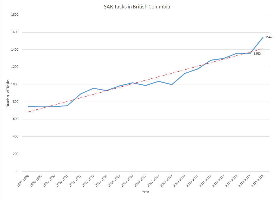 SAR Call Volume Trends