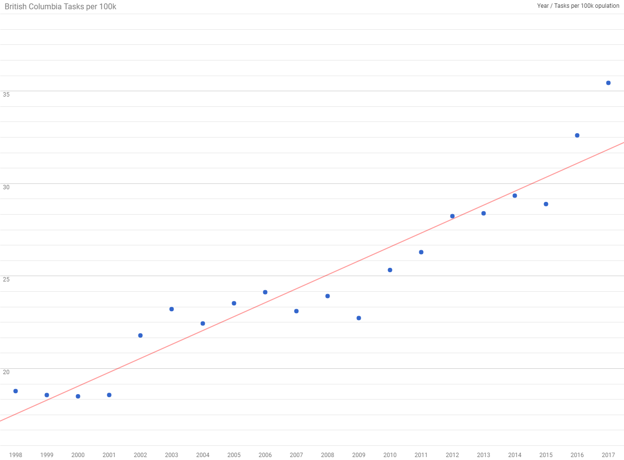 Long term SAR Trends in British Columbia